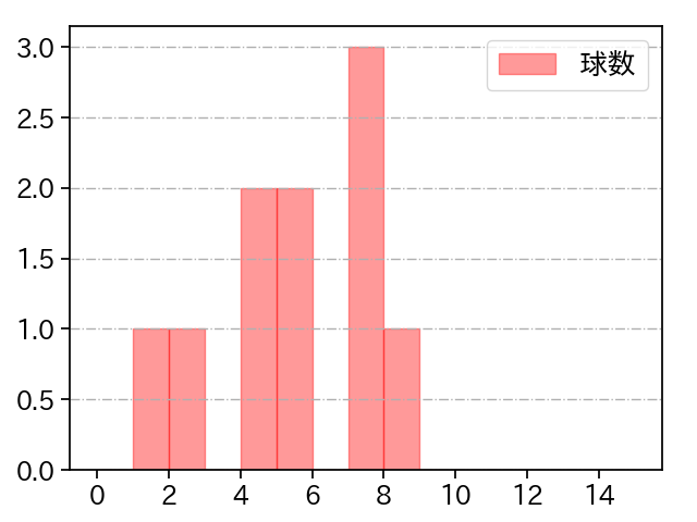 篠木 健太郎 打者に投じた球数分布(2025年4月)