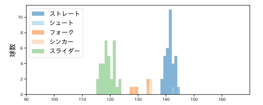 佐々木 千隼 球種&球速の分布1(2025年4月)