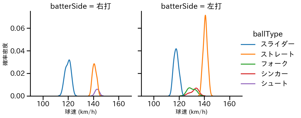 佐々木 千隼 球種&球速の分布2(2025年4月)