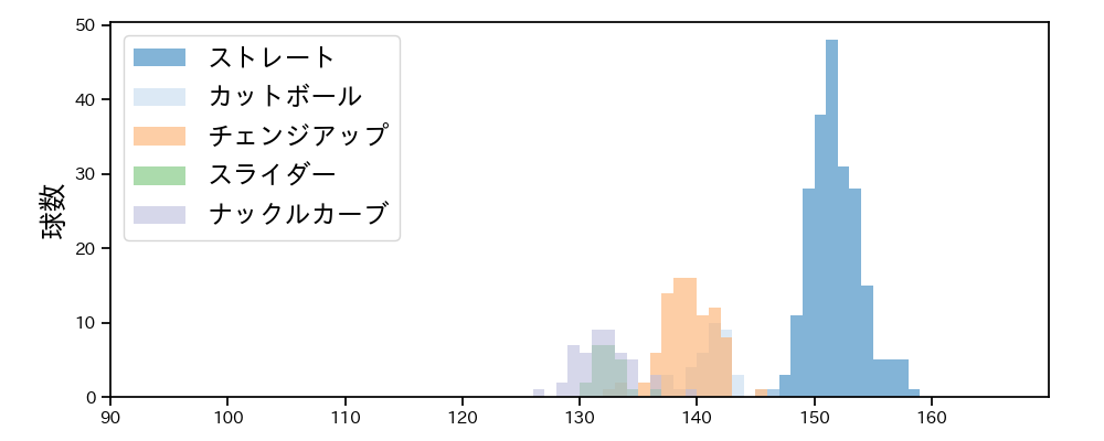 ジャクソン 球種&球速の分布1(2025年4月)