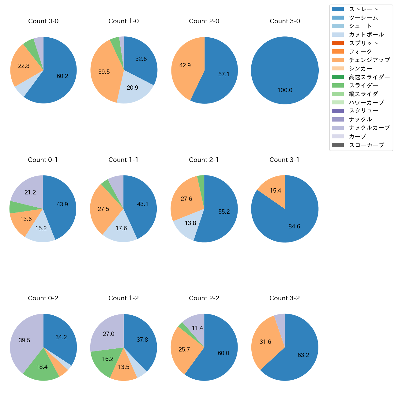 ジャクソン カウント別 球種割合(2025年4月)