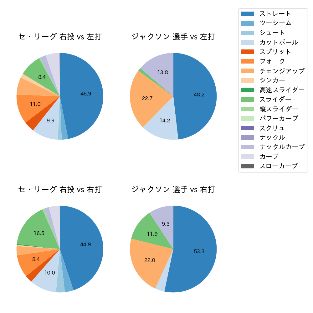 ジャクソン 球種割合(2025年4月)