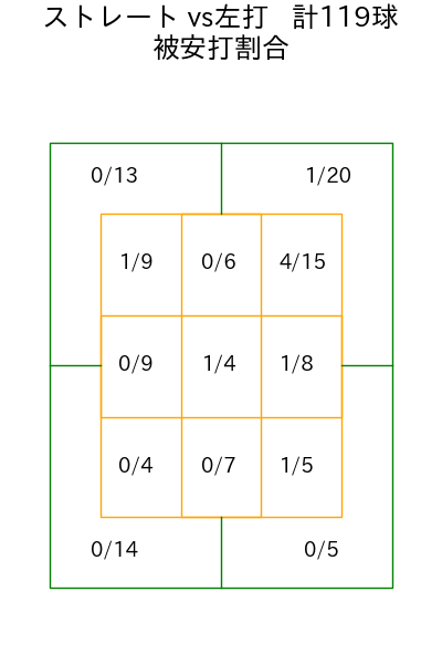 ジャクソン コース別被安打割合(2025年4月)