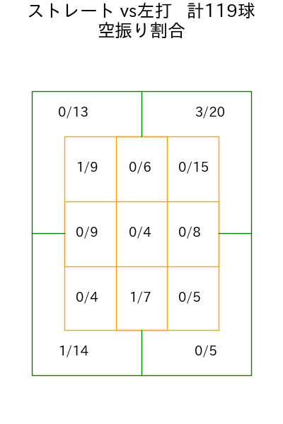 ジャクソン コース別空振り割合(2025年4月)