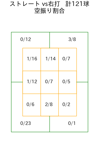 ジャクソン コース別空振り割合(2025年4月)
