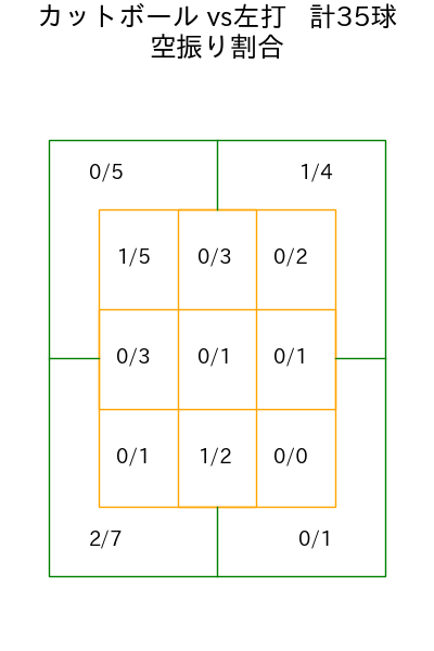ジャクソン コース別空振り割合(2025年4月)