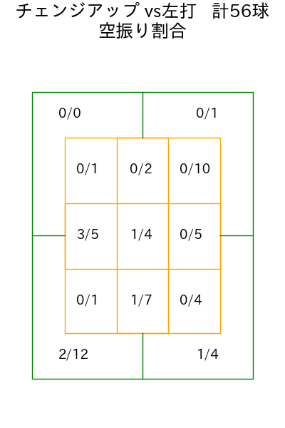 ジャクソン コース別空振り割合(2025年4月)