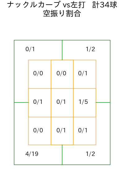 ジャクソン コース別空振り割合(2025年4月)