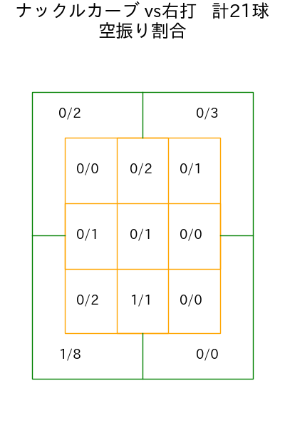 ジャクソン コース別空振り割合(2025年4月)