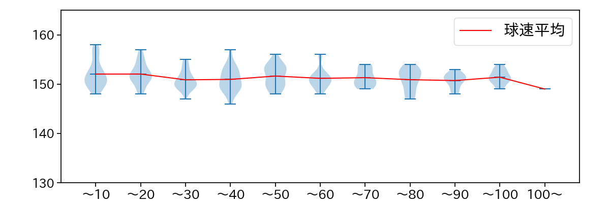 ジャクソン 球数による球速(ストレート)の推移(2025年4月)