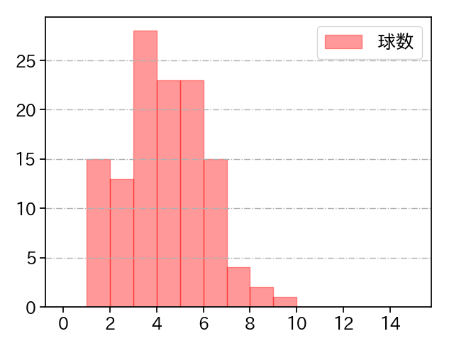 ジャクソン 打者に投じた球数分布(2025年4月)