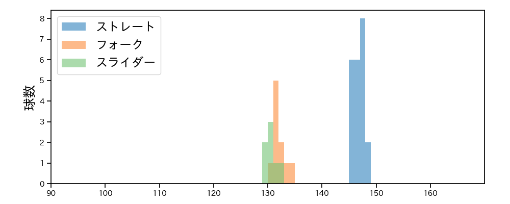 森原 康平 球種&球速の分布1(2025年4月)