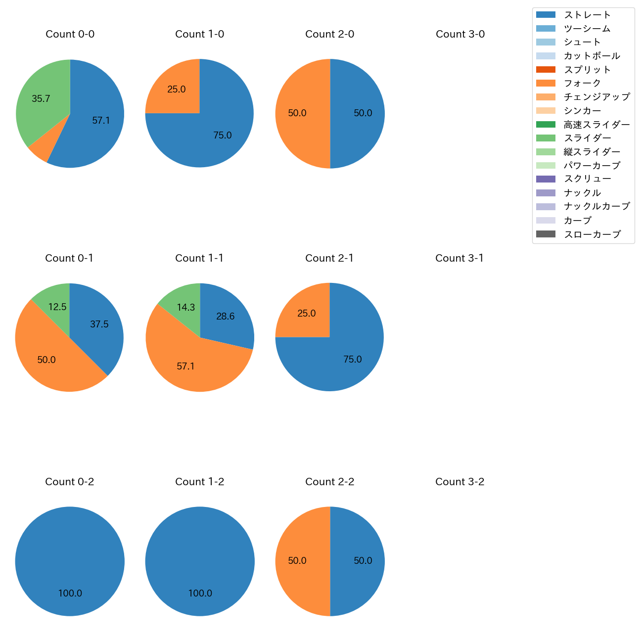 森原 康平 カウント別 球種割合(2025年4月)