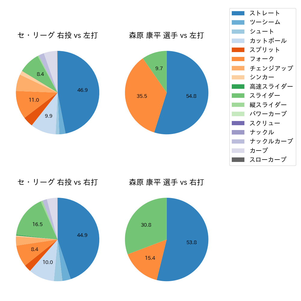 森原 康平 球種割合(2025年4月)