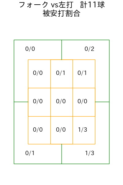 森原 康平 コース別被安打割合(2025年4月)
