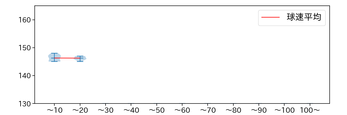 森原 康平 球数による球速(ストレート)の推移(2025年4月)