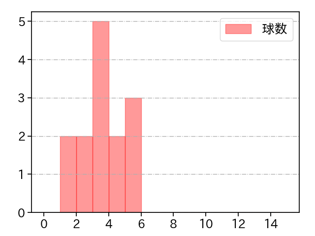 森原 康平 打者に投じた球数分布(2025年4月)