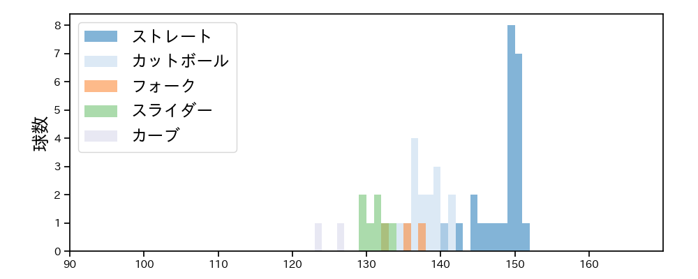 浜地 真澄 球種&球速の分布1(2025年4月)