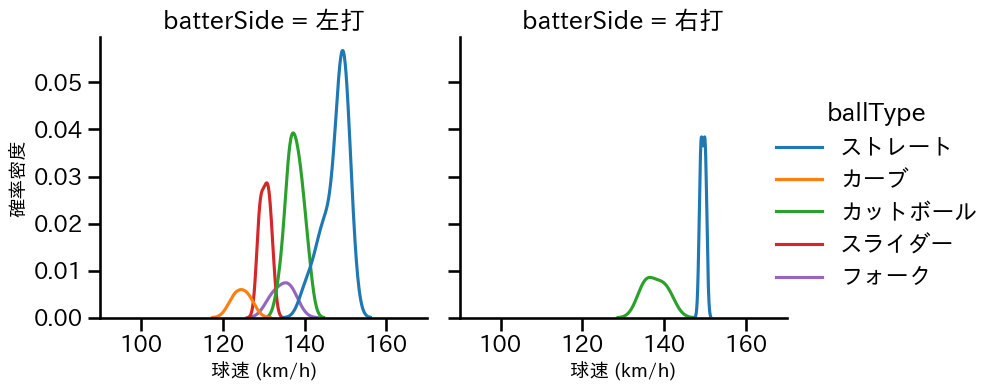 浜地 真澄 球種&球速の分布2(2025年4月)