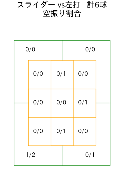 浜地 真澄 コース別空振り割合(2025年4月)