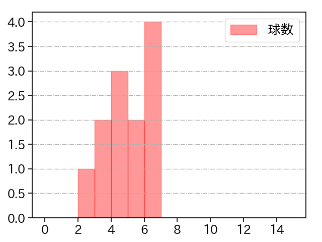 浜地 真澄 打者に投じた球数分布(2025年4月)