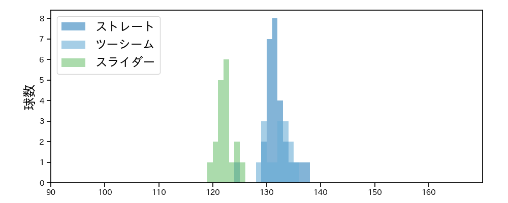颯 球種&球速の分布1(2025年4月)