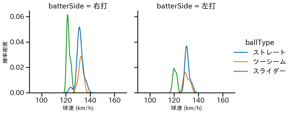 颯 球種&球速の分布2(2025年4月)