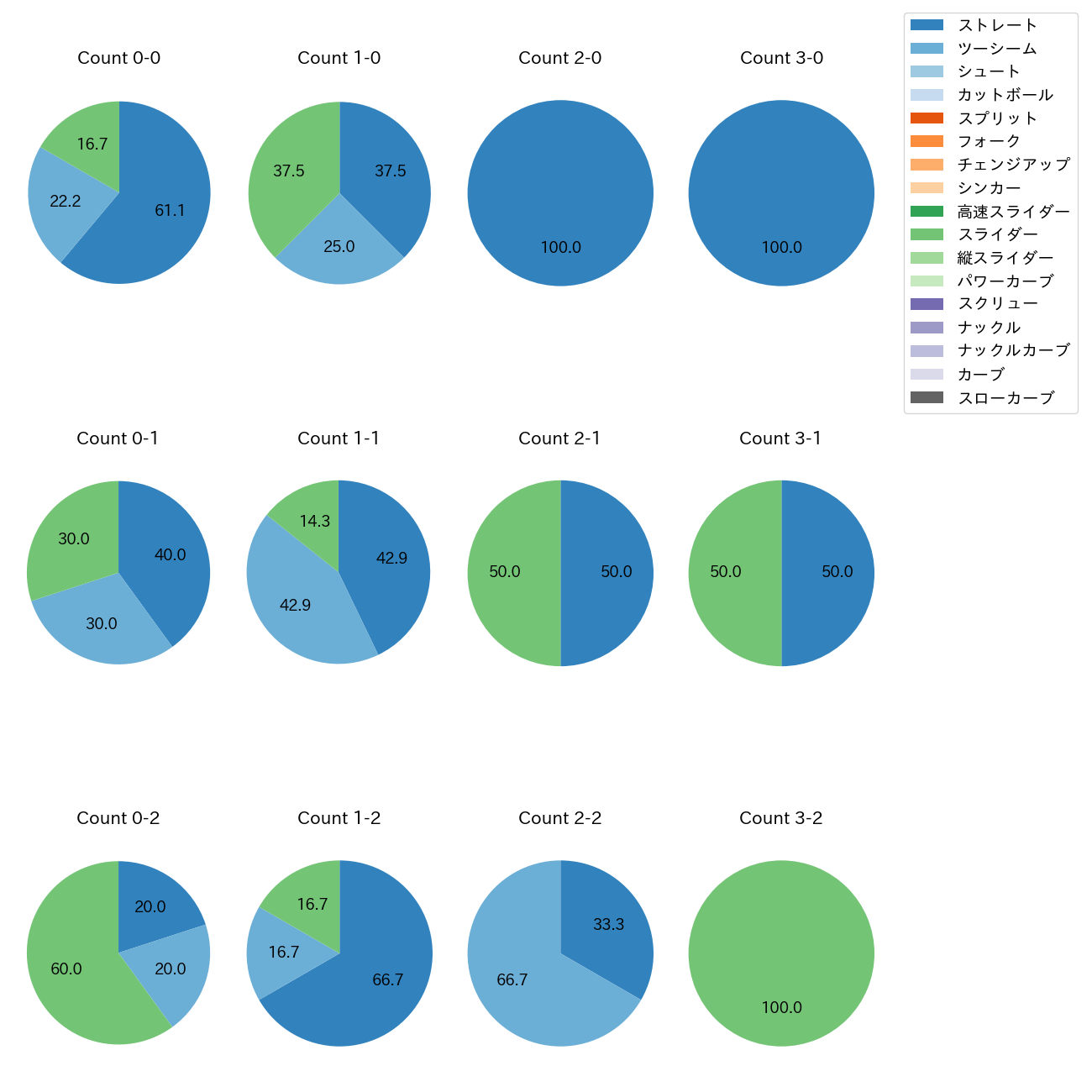 颯 カウント別 球種割合(2025年4月)