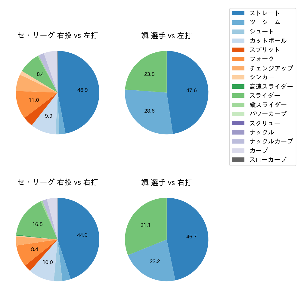 颯 球種割合(2025年4月)