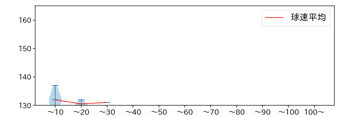 颯 球数による球速(ストレート)の推移(2025年4月)