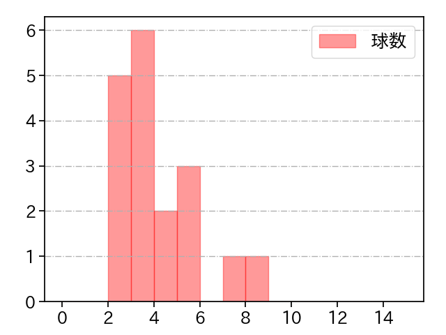 颯 打者に投じた球数分布(2025年4月)