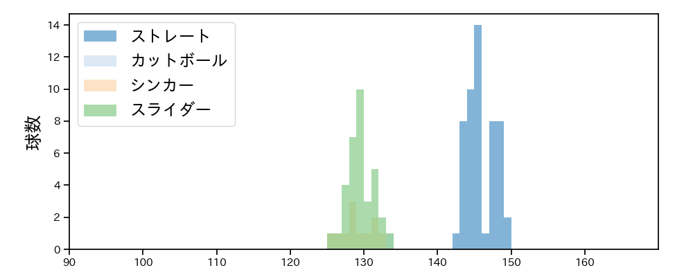 石田 裕太郎 球種&球速の分布1(2025年4月)