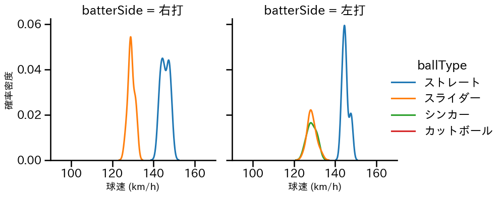 石田 裕太郎 球種&球速の分布2(2025年4月)
