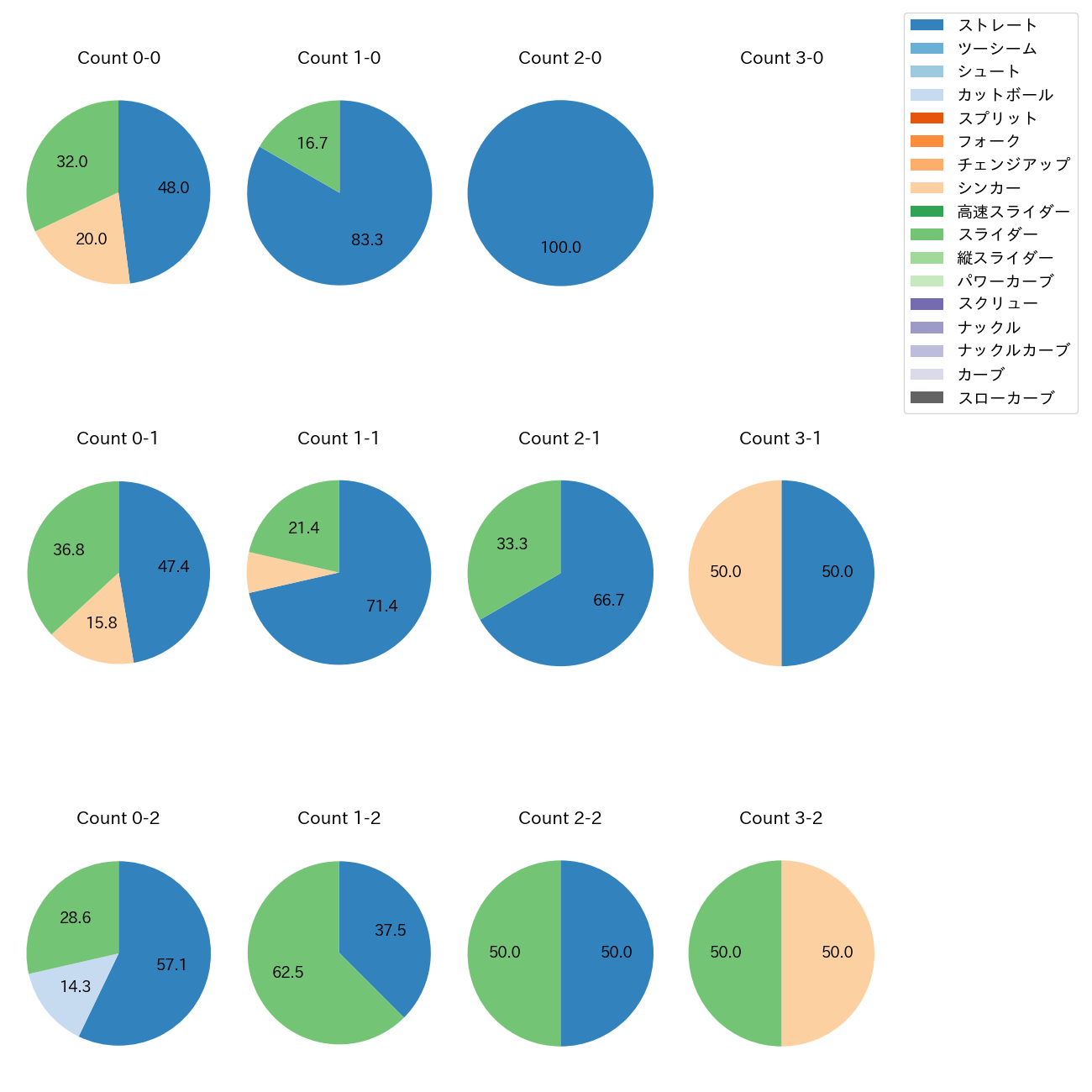 石田 裕太郎 カウント別 球種割合(2025年4月)