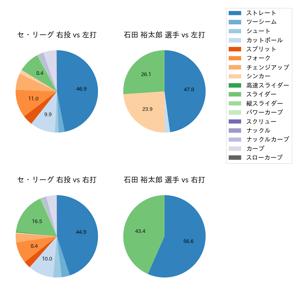 石田 裕太郎 球種割合(2025年4月)