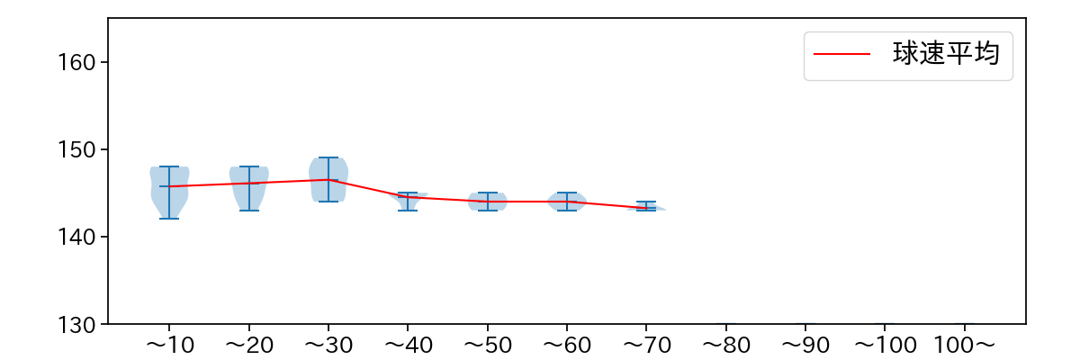 石田 裕太郎 球数による球速(ストレート)の推移(2025年4月)