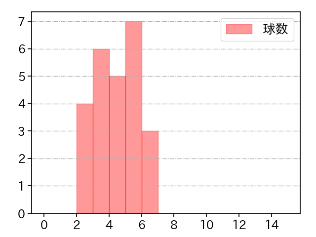 石田 裕太郎 打者に投じた球数分布(2025年4月)