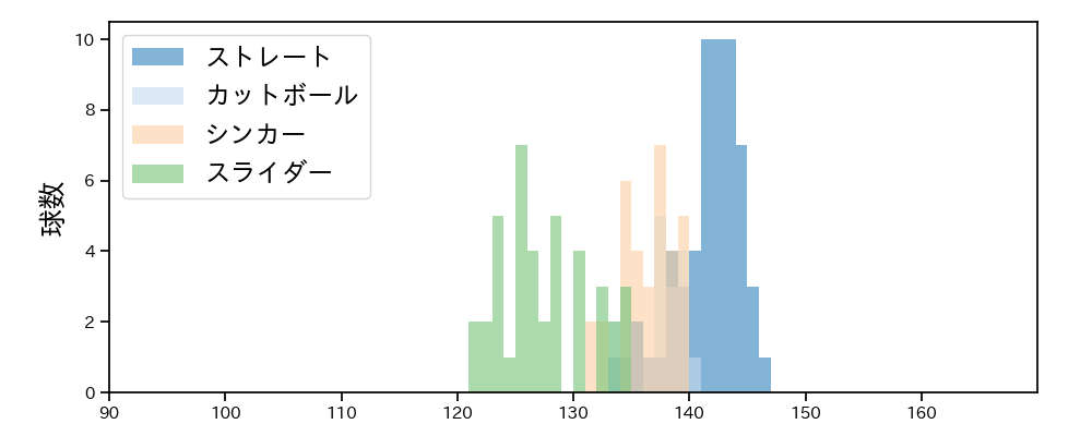 平良 拳太郎 球種&球速の分布1(2025年4月)