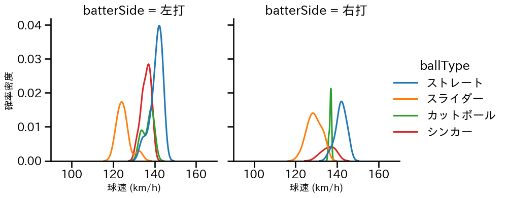 平良 拳太郎 球種&球速の分布2(2025年4月)