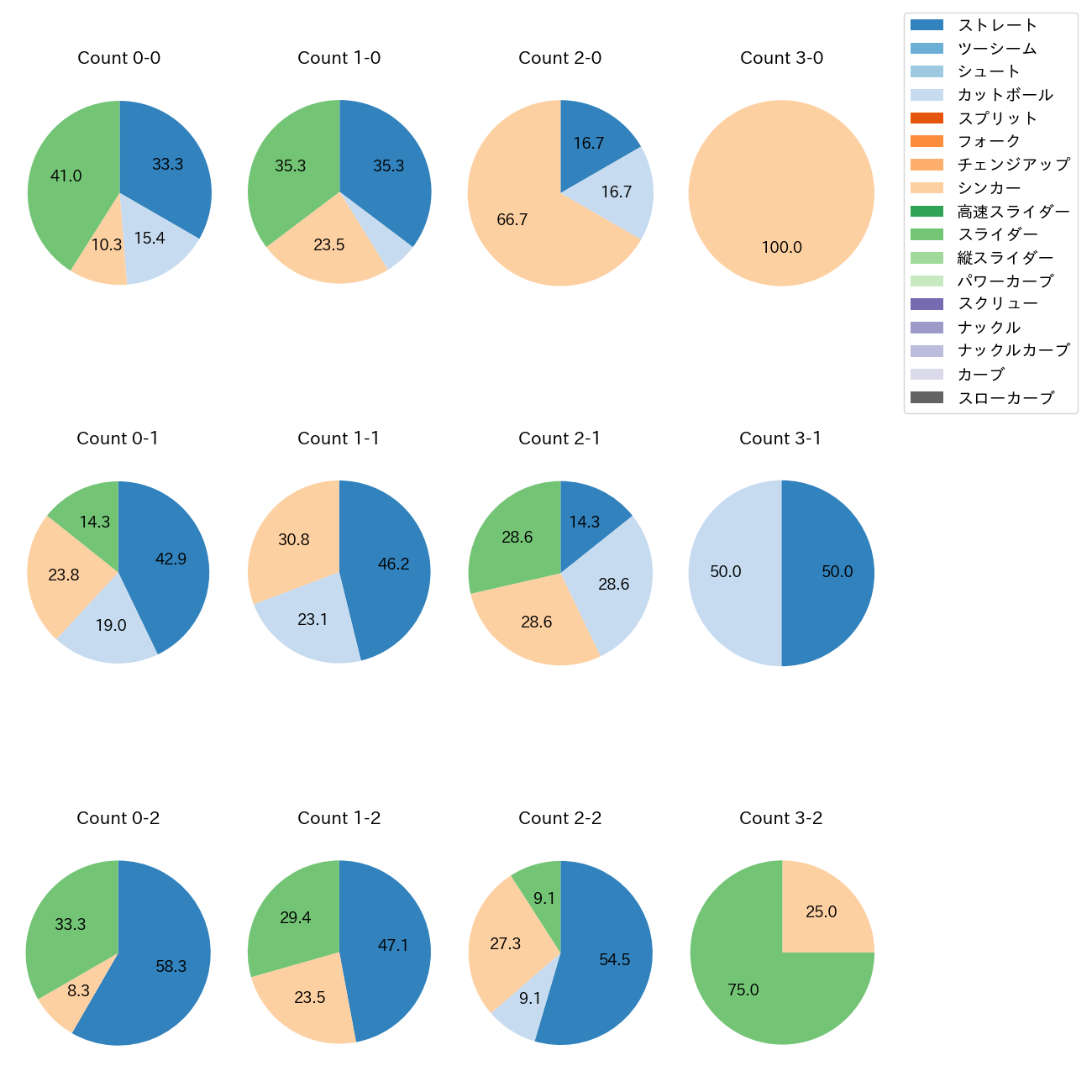 平良 拳太郎 カウント別 球種割合(2025年4月)