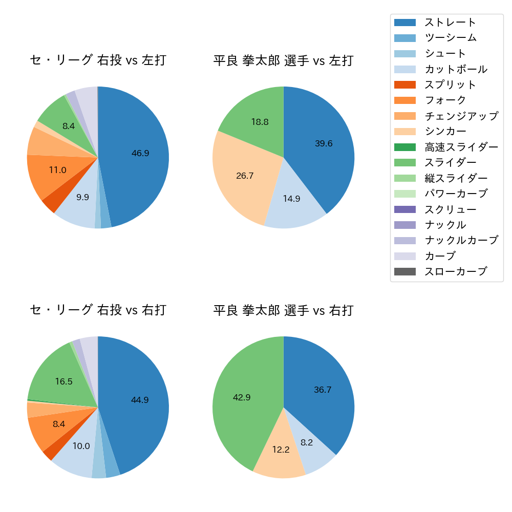 平良 拳太郎 球種割合(2025年4月)