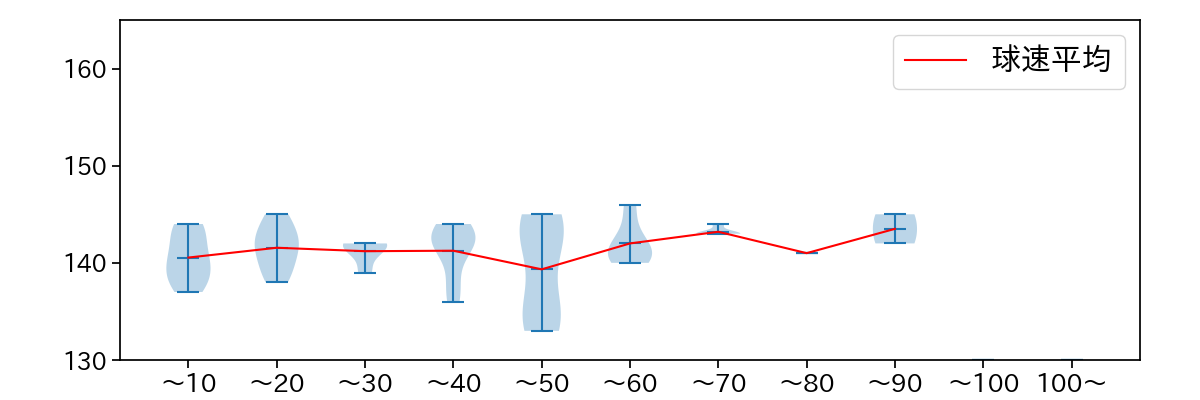 平良 拳太郎 球数による球速(ストレート)の推移(2025年4月)