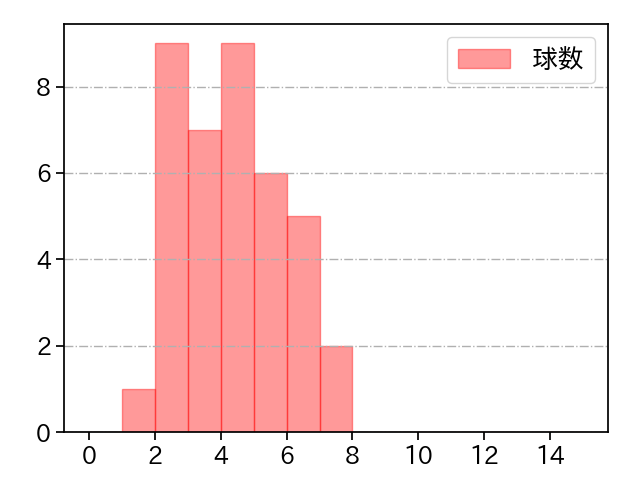 平良 拳太郎 打者に投じた球数分布(2025年4月)