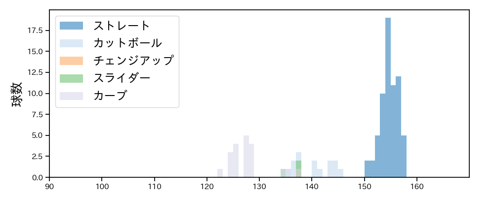 ウィック 球種&球速の分布1(2025年4月)