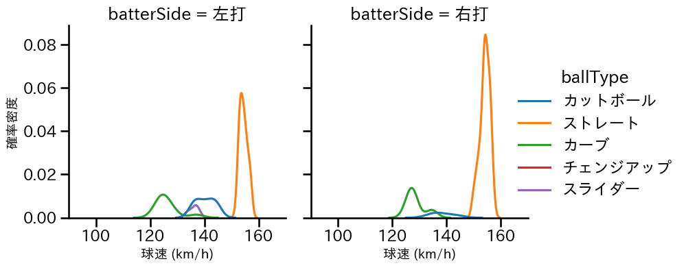ウィック 球種&球速の分布2(2025年4月)
