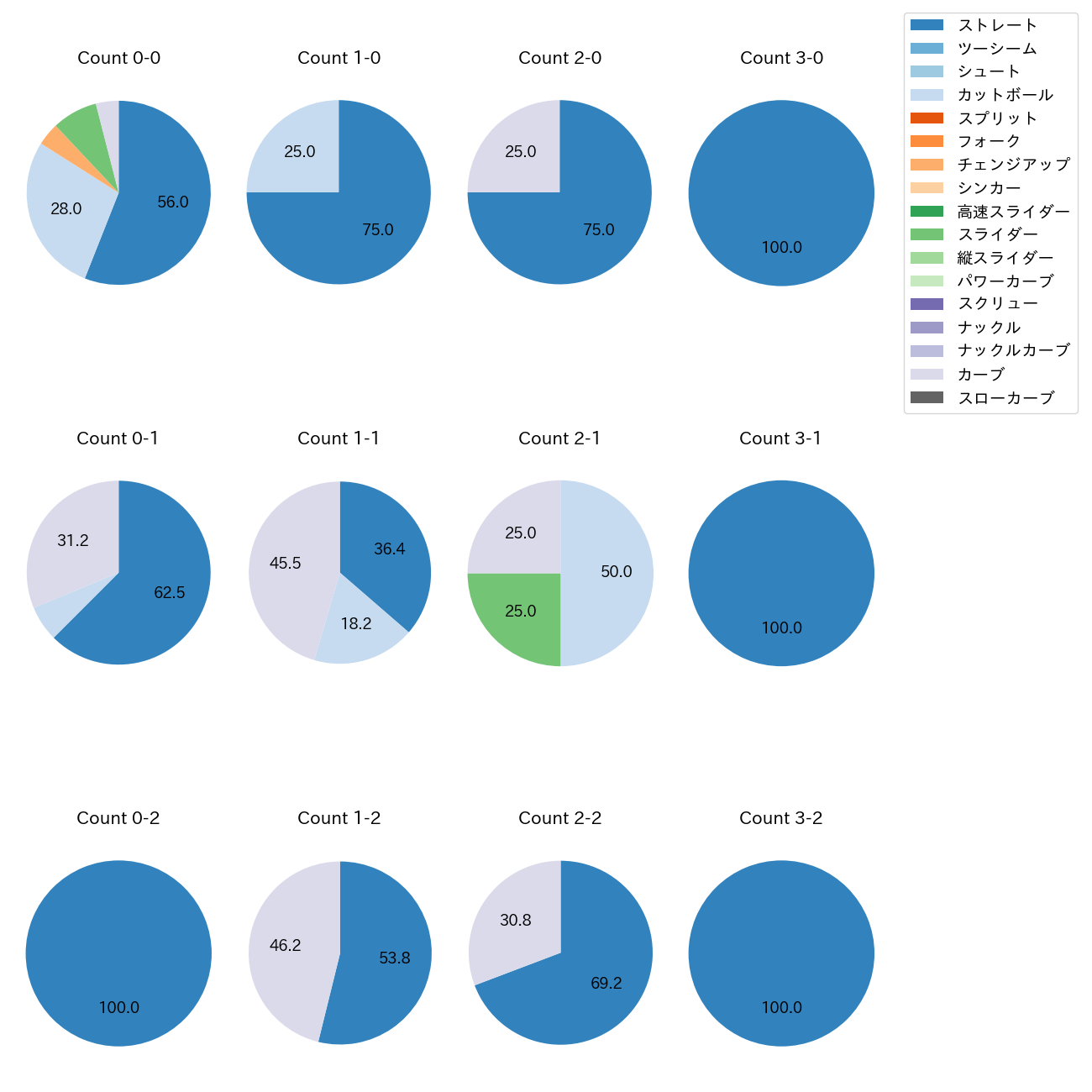 ウィック カウント別 球種割合(2025年4月)