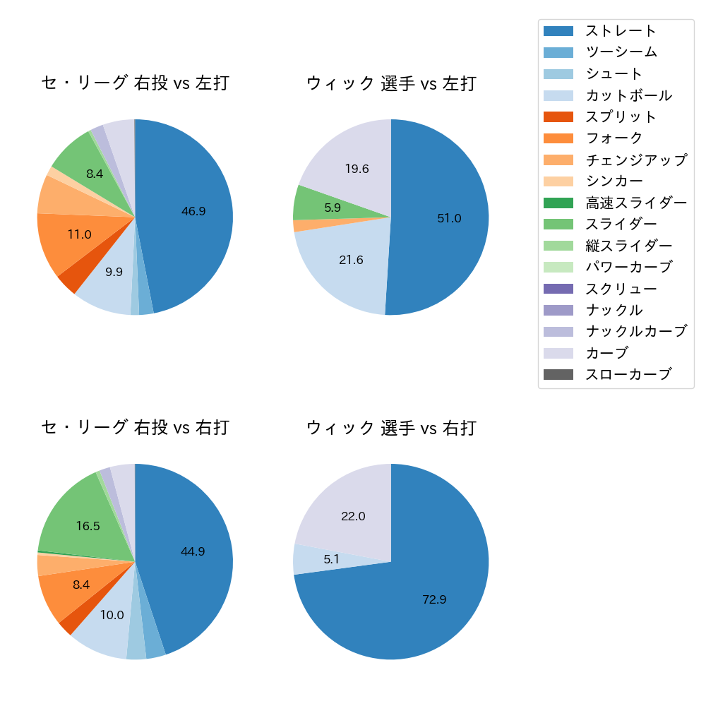 ウィック 球種割合(2025年4月)