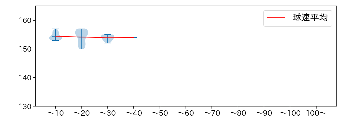ウィック 球数による球速(ストレート)の推移(2025年4月)