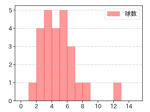 ウィック 打者に投じた球数分布(2025年4月)