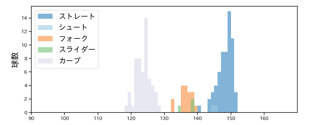 宮城 滝太 球種&球速の分布1(2025年4月)